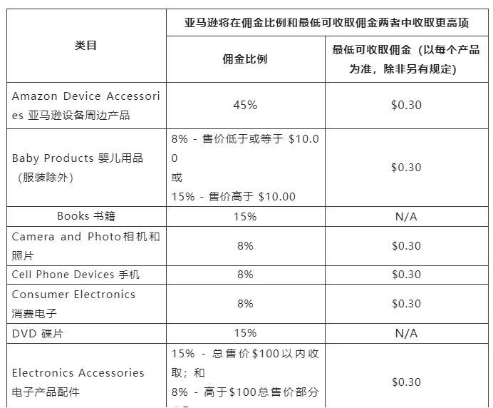 FBA佣金清单