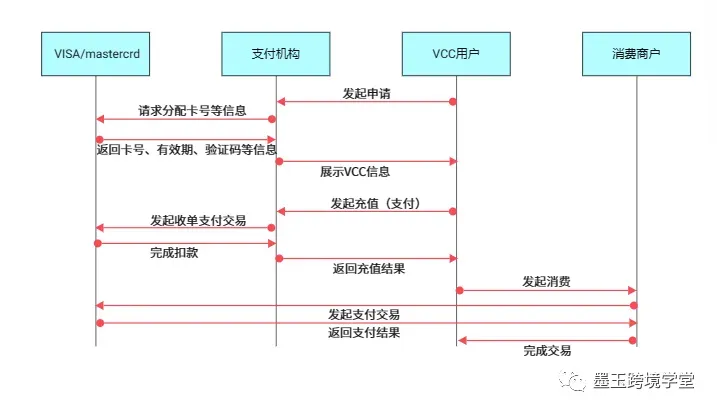 支付机构的VCC虚拟信用卡管理页面