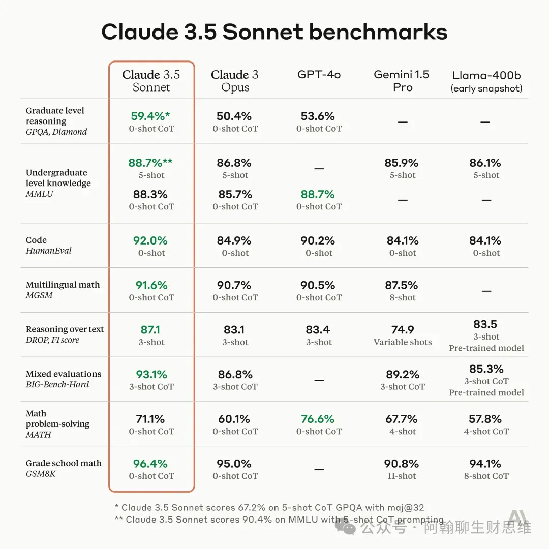 Claude 3.5对比