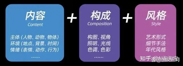 提示词构成