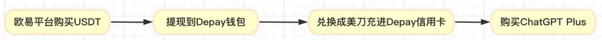 ChatGPT Plus 会员开通与 GPT-4 使用完整指南