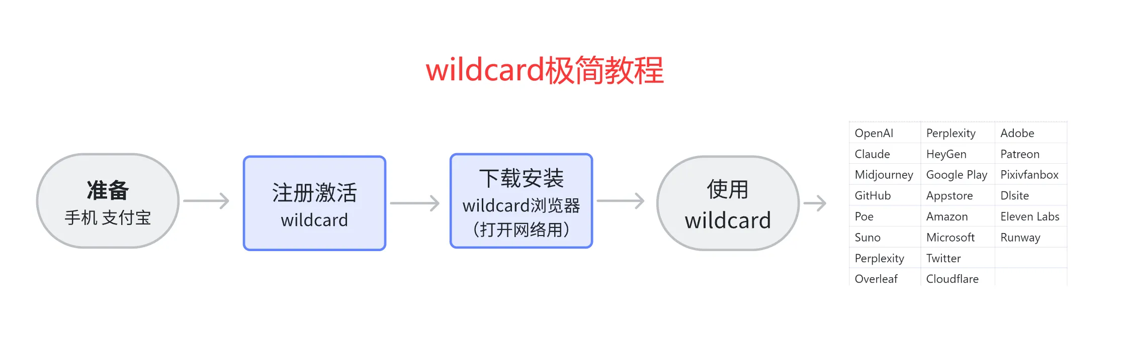 ChatGPT注册