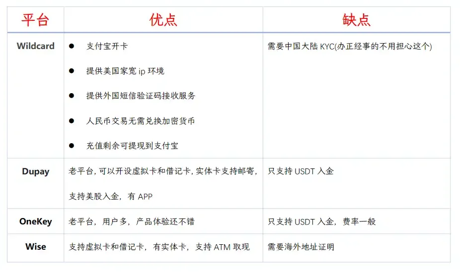 虚拟信用卡各平台对比总结图