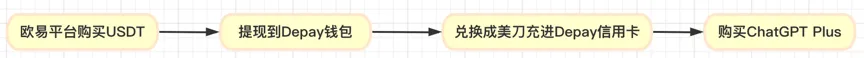 ChatGPT Plus升级流程