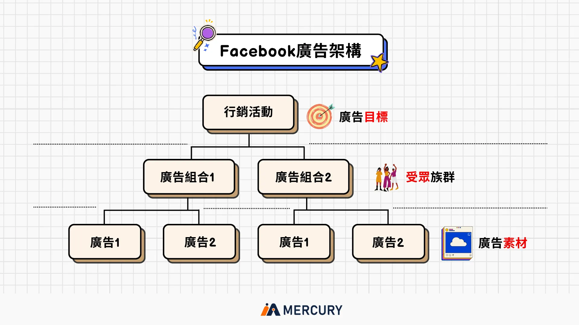 facebook广告架构
