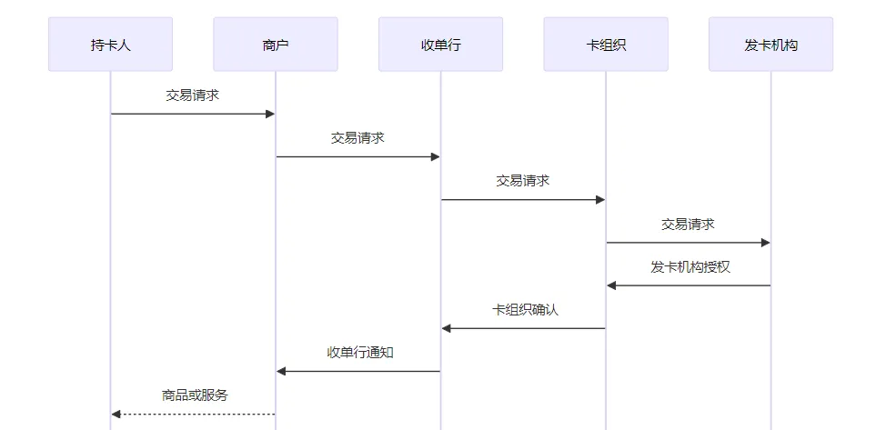 VCC交易授权信息流