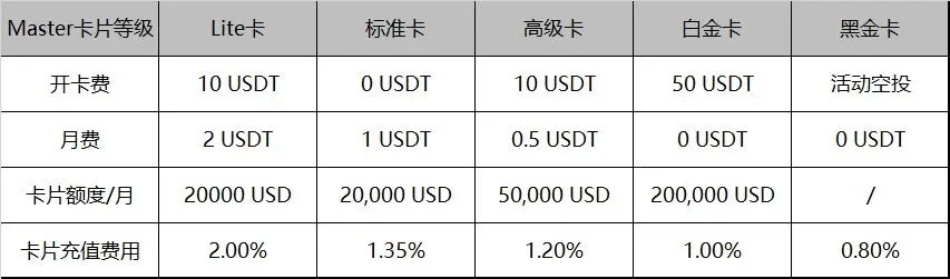 Depay 虚拟卡收费标准