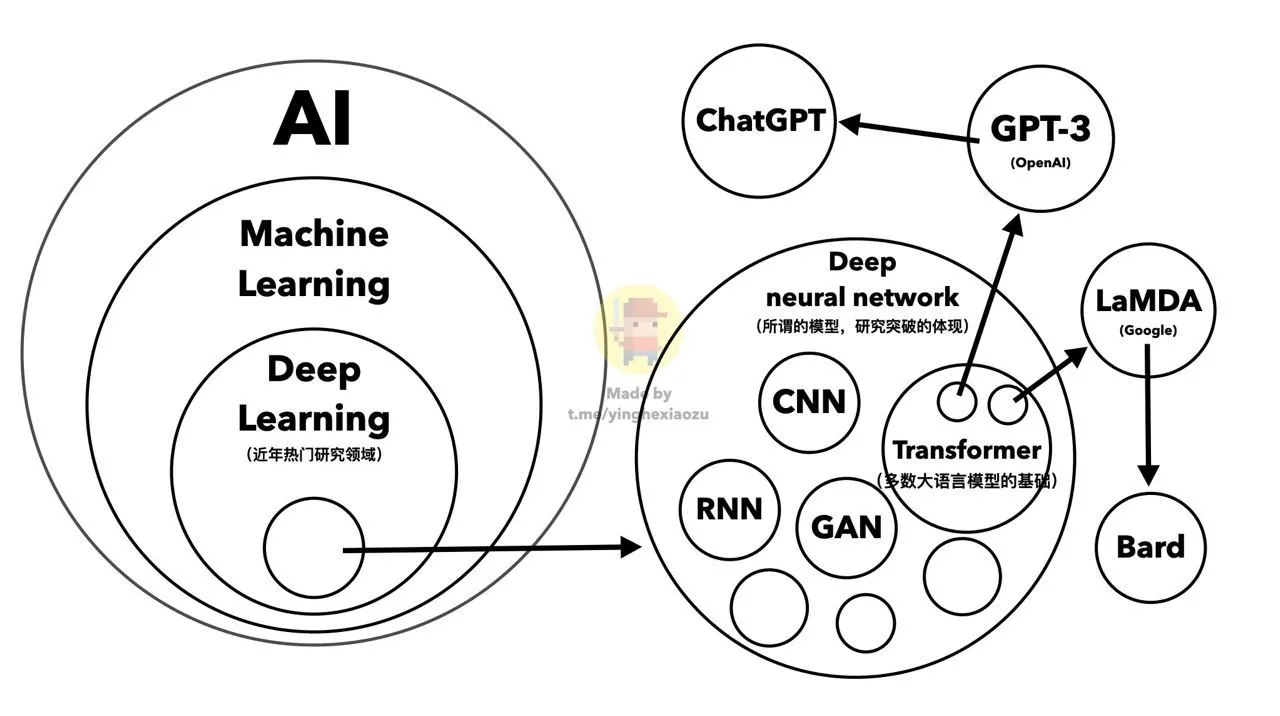 AI 术语图解