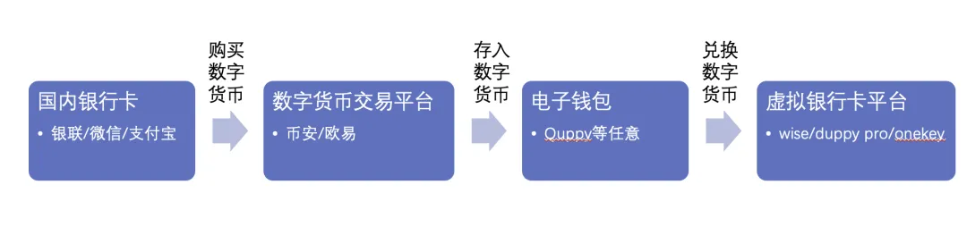 虚拟银行卡：海外订阅支付的解决方案