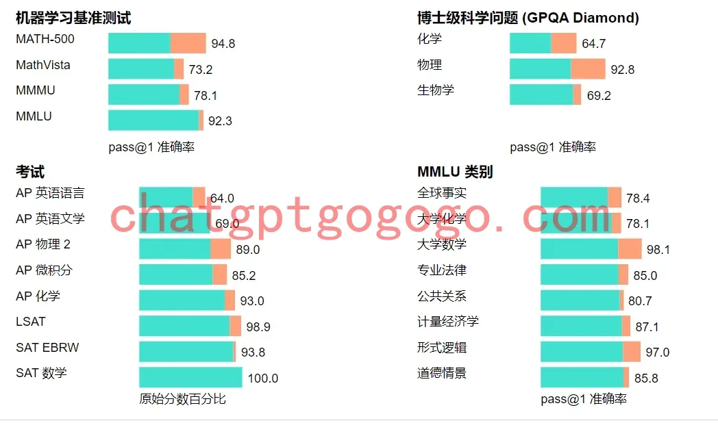 OpenAI o1模型能力测试