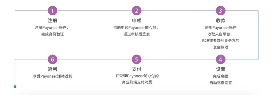 Payoneer随心付开通使用流程
