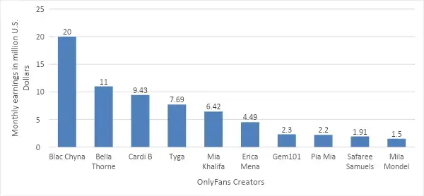 OnlyFans 数据